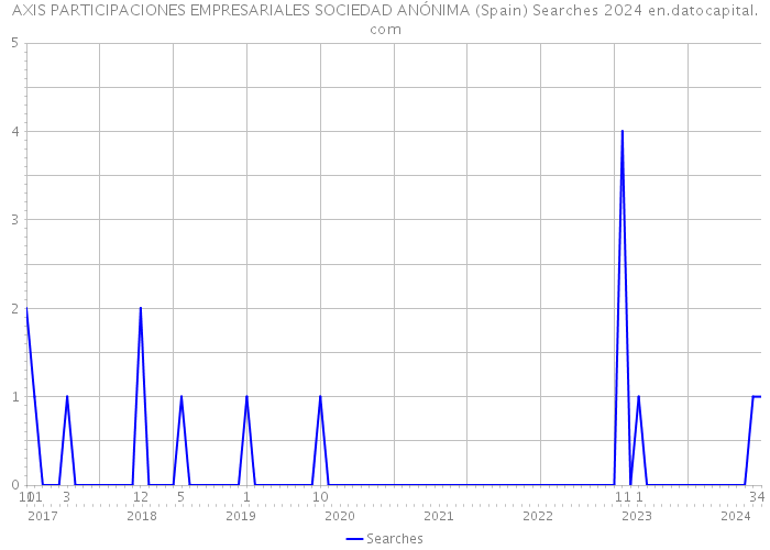 AXIS PARTICIPACIONES EMPRESARIALES SOCIEDAD ANÓNIMA (Spain) Searches 2024 