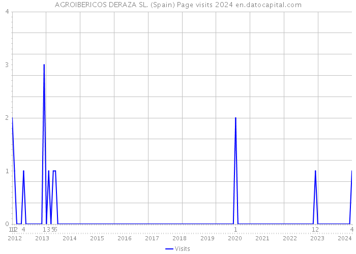 AGROIBERICOS DERAZA SL. (Spain) Page visits 2024 