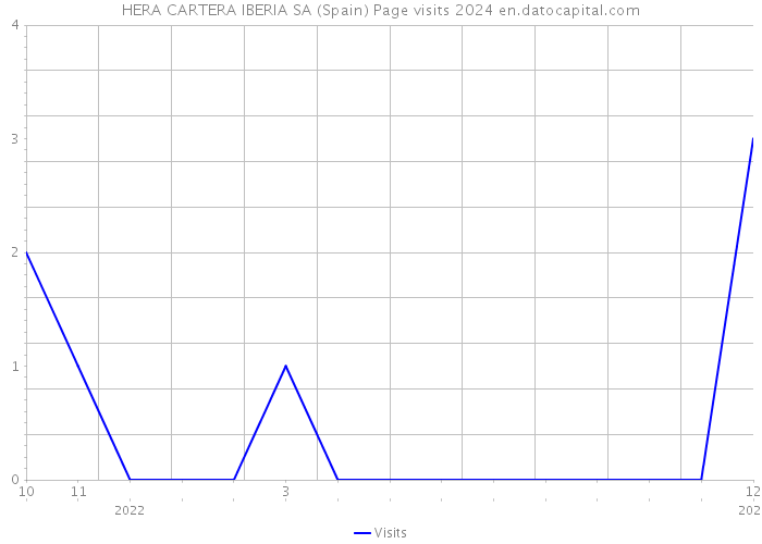 HERA CARTERA IBERIA SA (Spain) Page visits 2024 