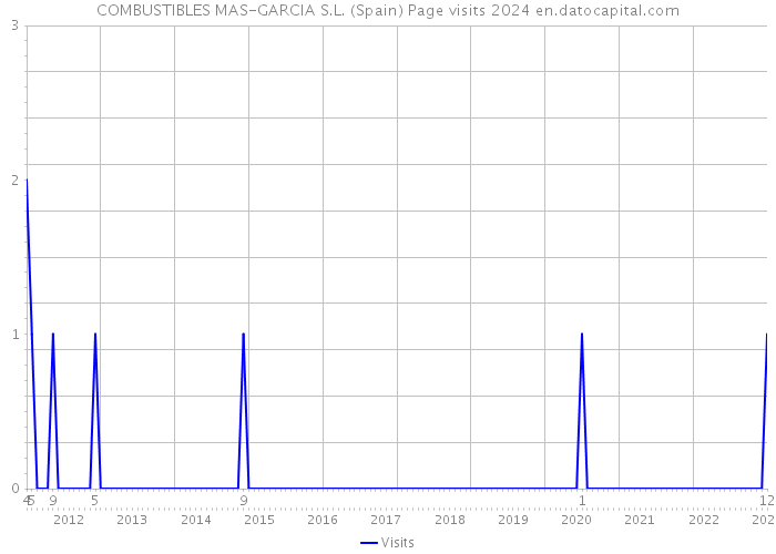 COMBUSTIBLES MAS-GARCIA S.L. (Spain) Page visits 2024 