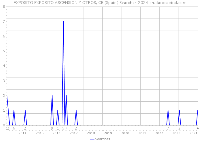EXPOSITO EXPOSITO ASCENSION Y OTROS, CB (Spain) Searches 2024 