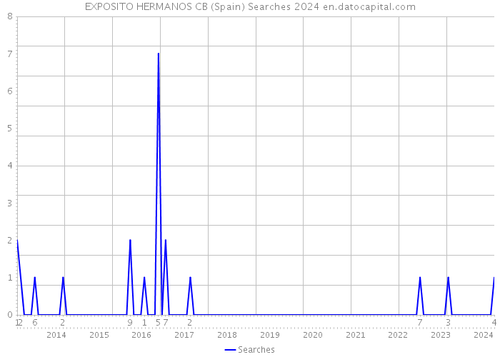 EXPOSITO HERMANOS CB (Spain) Searches 2024 