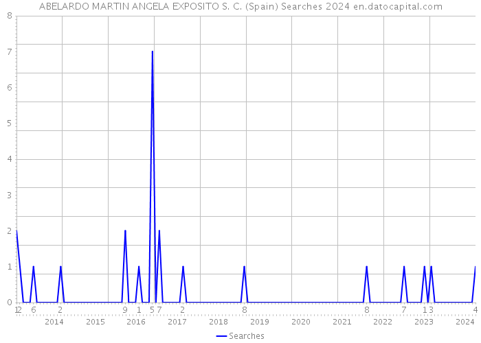 ABELARDO MARTIN ANGELA EXPOSITO S. C. (Spain) Searches 2024 
