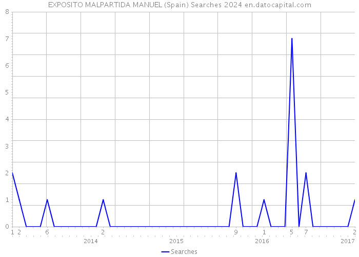 EXPOSITO MALPARTIDA MANUEL (Spain) Searches 2024 