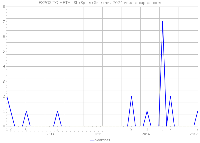 EXPOSITO METAL SL (Spain) Searches 2024 