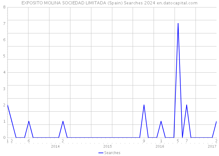 EXPOSITO MOLINA SOCIEDAD LIMITADA (Spain) Searches 2024 