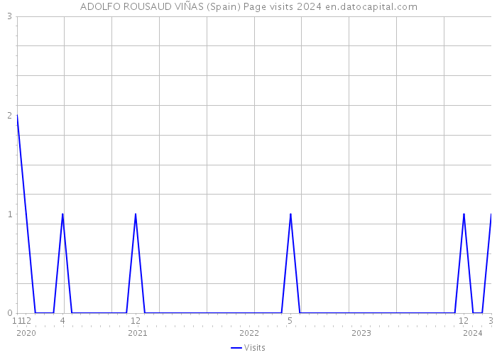 ADOLFO ROUSAUD VIÑAS (Spain) Page visits 2024 