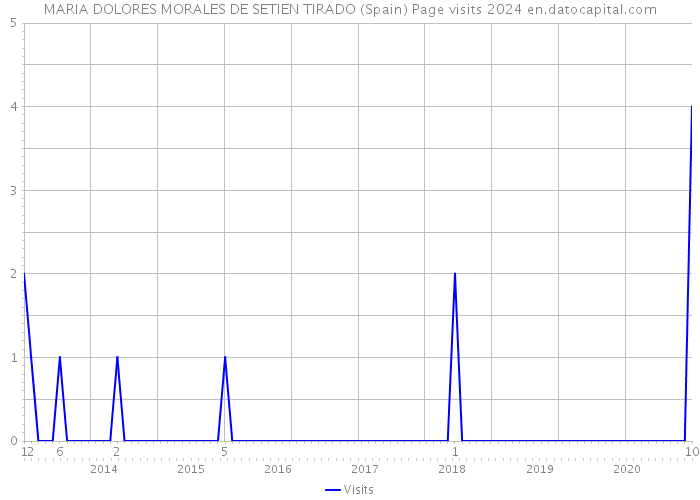 MARIA DOLORES MORALES DE SETIEN TIRADO (Spain) Page visits 2024 