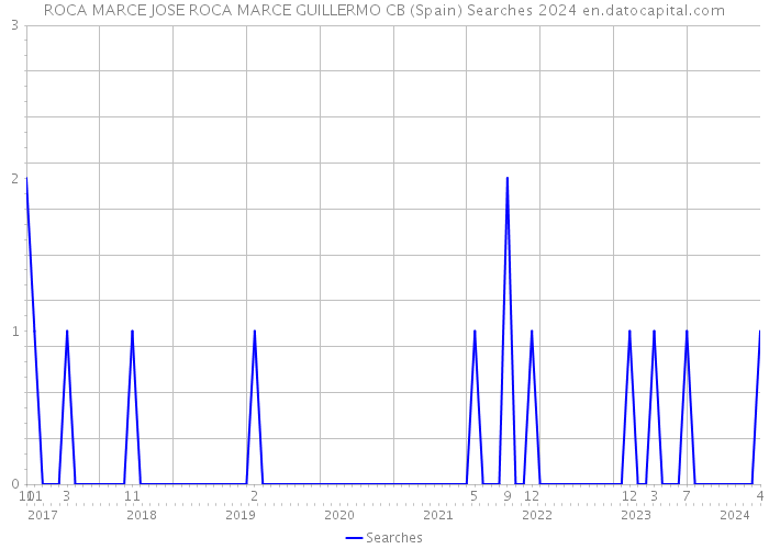 ROCA MARCE JOSE ROCA MARCE GUILLERMO CB (Spain) Searches 2024 