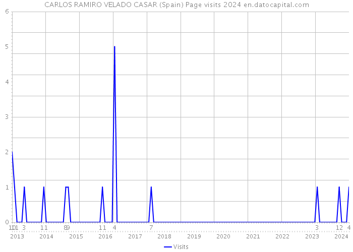 CARLOS RAMIRO VELADO CASAR (Spain) Page visits 2024 
