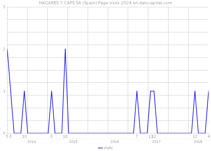 NAGARES Y CAPS SA (Spain) Page visits 2024 
