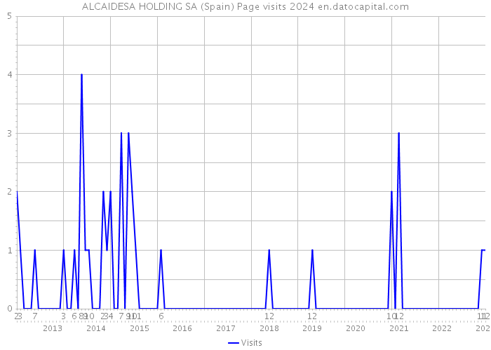 ALCAIDESA HOLDING SA (Spain) Page visits 2024 