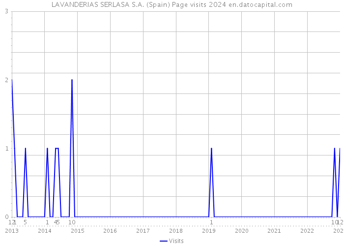 LAVANDERIAS SERLASA S.A. (Spain) Page visits 2024 