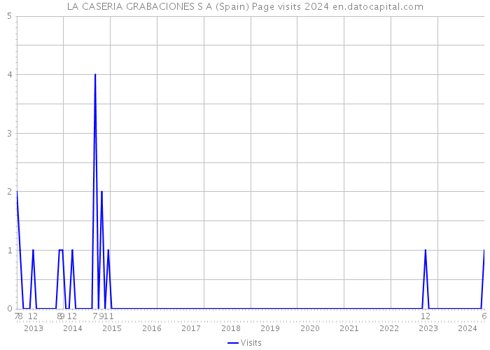 LA CASERIA GRABACIONES S A (Spain) Page visits 2024 