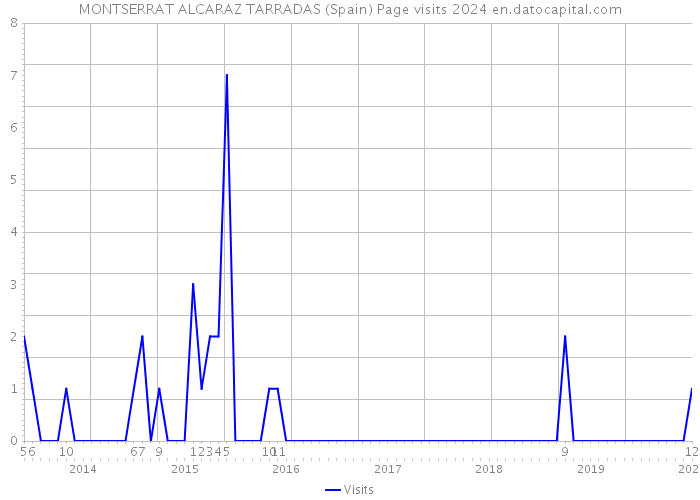 MONTSERRAT ALCARAZ TARRADAS (Spain) Page visits 2024 
