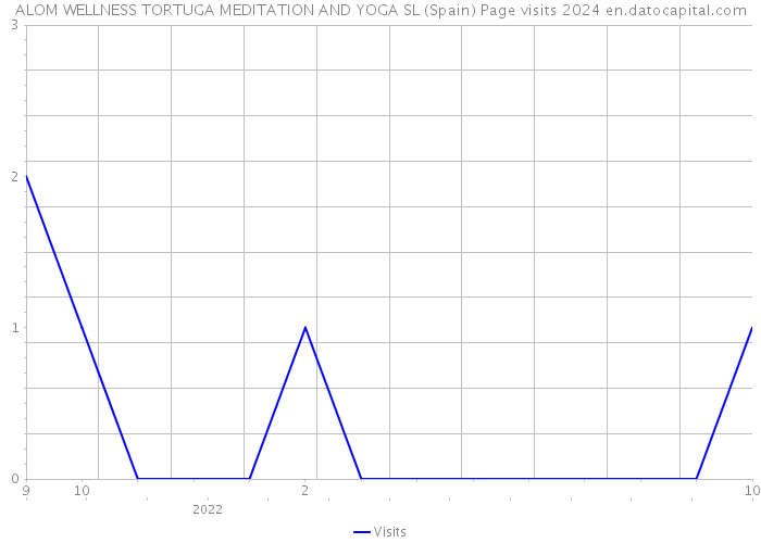 ALOM WELLNESS TORTUGA MEDITATION AND YOGA SL (Spain) Page visits 2024 