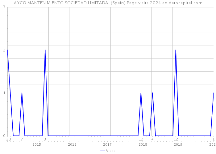 AYCO MANTENIMIENTO SOCIEDAD LIMITADA. (Spain) Page visits 2024 