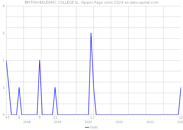 BRITISH BALEARIC COLLEGE SL. (Spain) Page visits 2024 