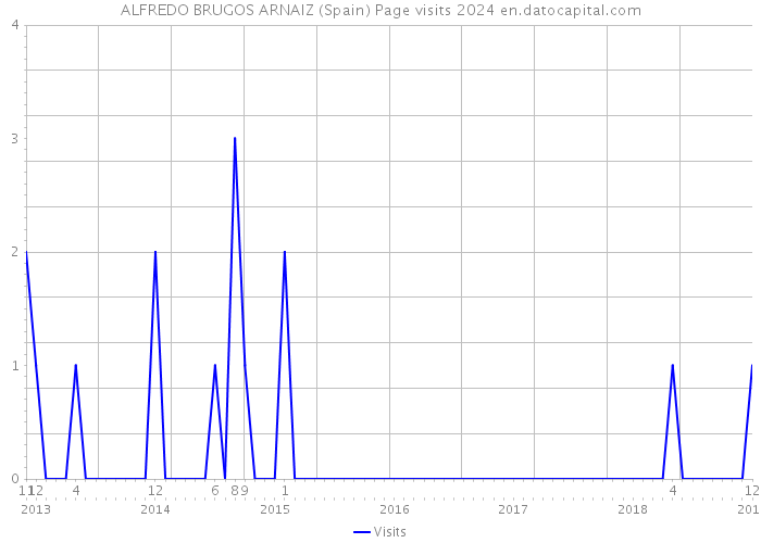 ALFREDO BRUGOS ARNAIZ (Spain) Page visits 2024 