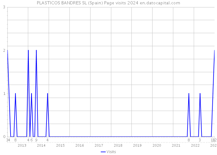 PLASTICOS BANDRES SL (Spain) Page visits 2024 