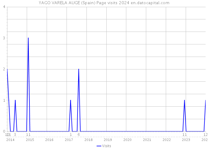 YAGO VARELA AUGE (Spain) Page visits 2024 