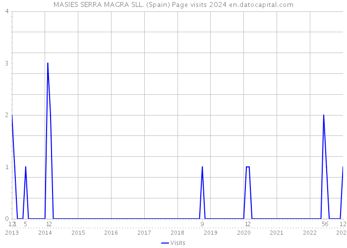 MASIES SERRA MAGRA SLL. (Spain) Page visits 2024 