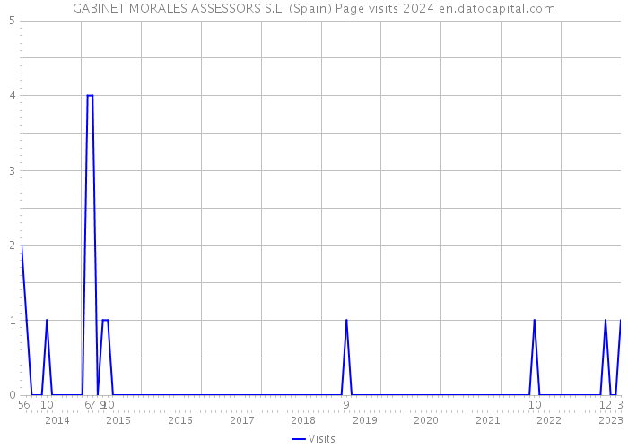 GABINET MORALES ASSESSORS S.L. (Spain) Page visits 2024 