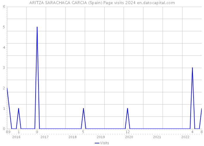 ARITZA SARACHAGA GARCIA (Spain) Page visits 2024 