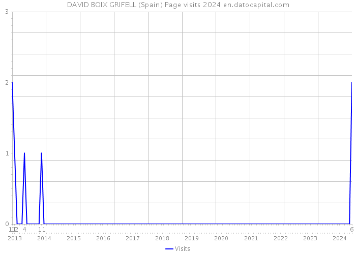DAVID BOIX GRIFELL (Spain) Page visits 2024 