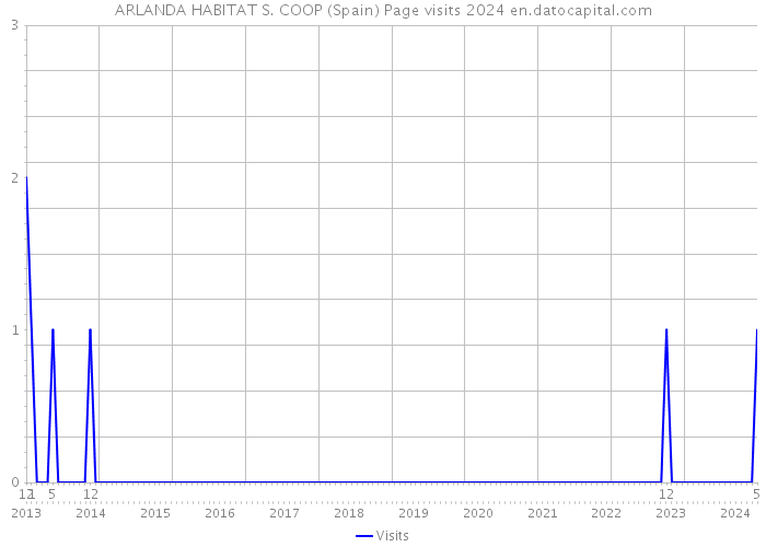 ARLANDA HABITAT S. COOP (Spain) Page visits 2024 