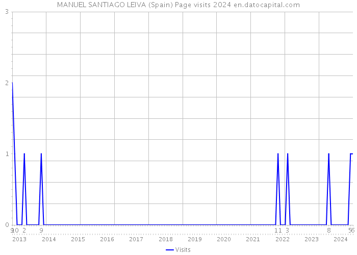 MANUEL SANTIAGO LEIVA (Spain) Page visits 2024 