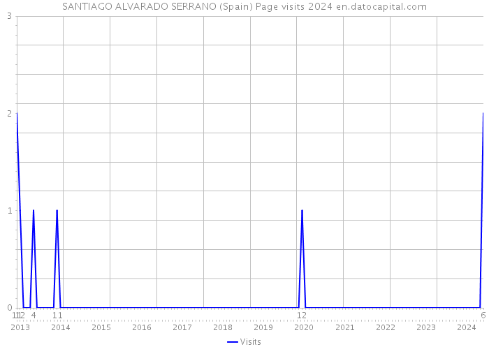 SANTIAGO ALVARADO SERRANO (Spain) Page visits 2024 