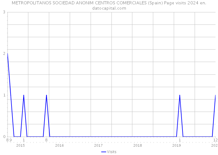 METROPOLITANOS SOCIEDAD ANONIM CENTROS COMERCIALES (Spain) Page visits 2024 