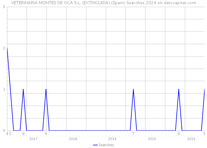 VETERINARIA MONTES DE OCA S.L. (EXTINGUIDA) (Spain) Searches 2024 