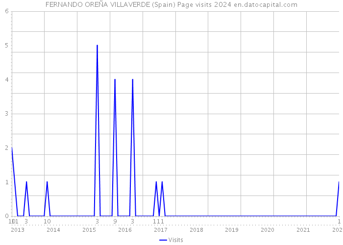 FERNANDO OREÑA VILLAVERDE (Spain) Page visits 2024 