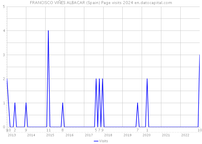 FRANCISCO VIÑES ALBACAR (Spain) Page visits 2024 