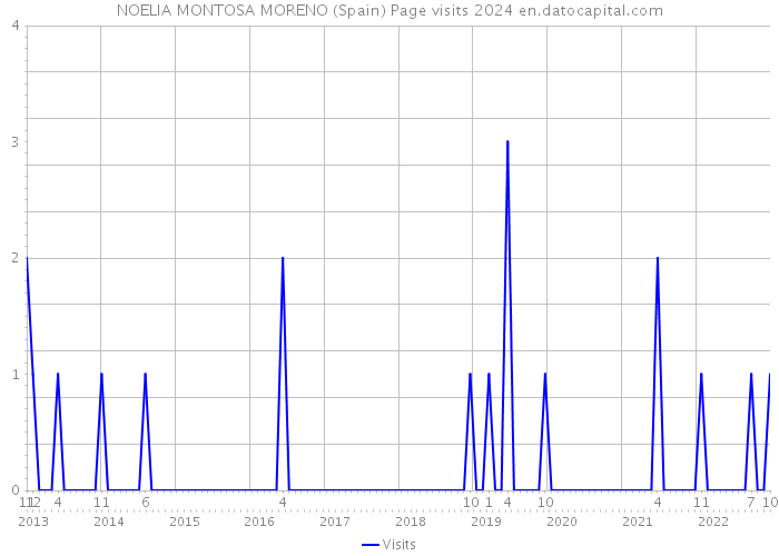 NOELIA MONTOSA MORENO (Spain) Page visits 2024 