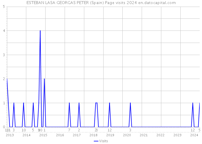 ESTEBAN LASA GEORGAS PETER (Spain) Page visits 2024 