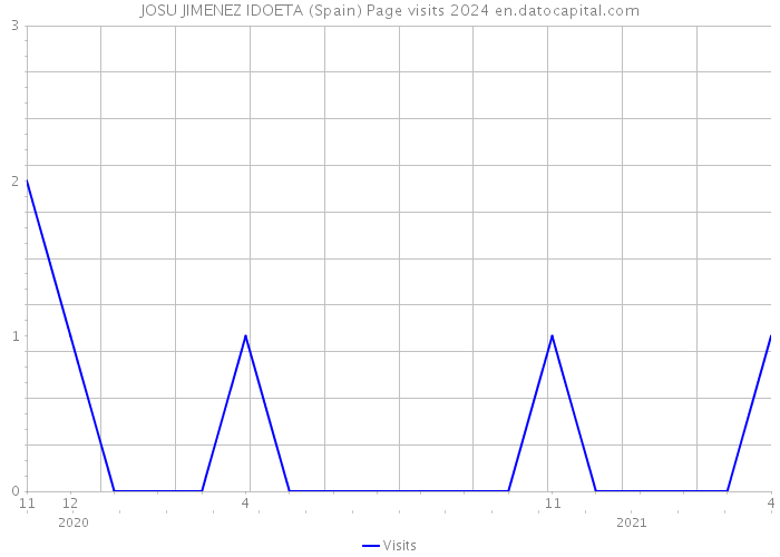 JOSU JIMENEZ IDOETA (Spain) Page visits 2024 