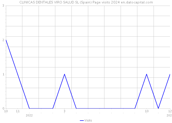 CLINICAS DENTALES VIRO SALUD SL (Spain) Page visits 2024 