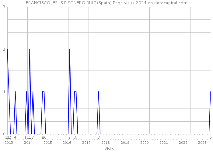 FRANCISCO JESUS PISONERO RUIZ (Spain) Page visits 2024 