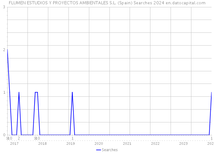 FLUMEN ESTUDIOS Y PROYECTOS AMBIENTALES S.L. (Spain) Searches 2024 