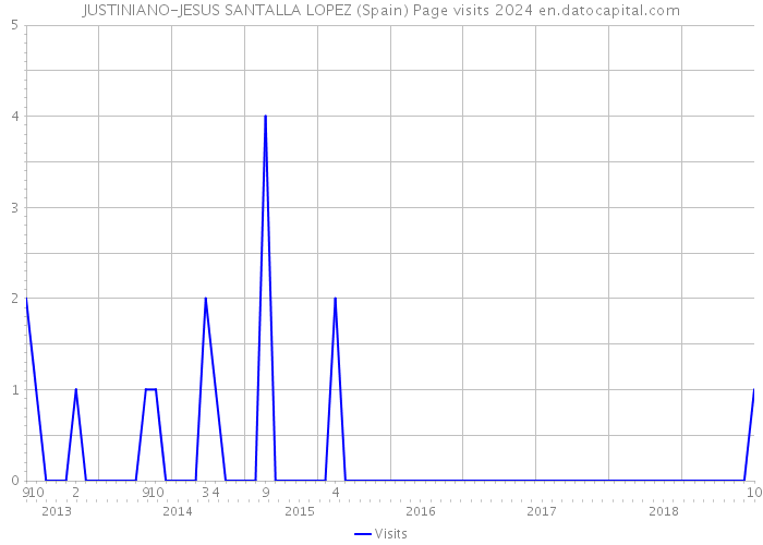 JUSTINIANO-JESUS SANTALLA LOPEZ (Spain) Page visits 2024 