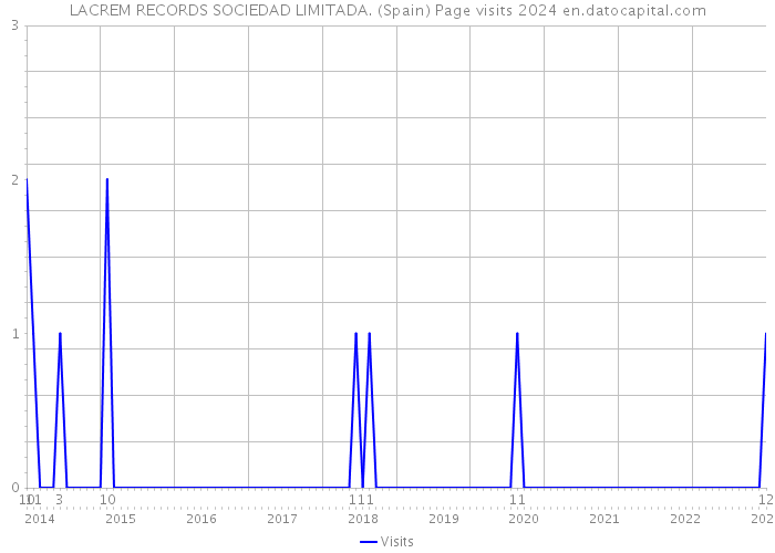 LACREM RECORDS SOCIEDAD LIMITADA. (Spain) Page visits 2024 