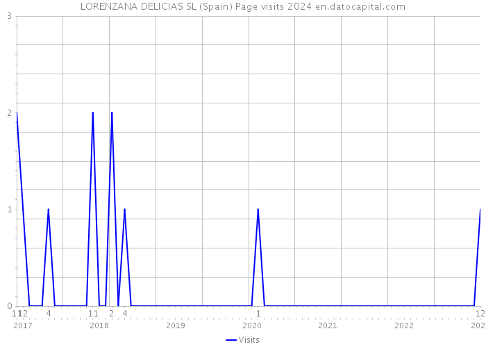 LORENZANA DELICIAS SL (Spain) Page visits 2024 