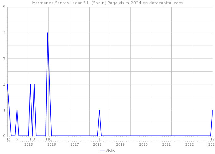 Hermanos Santos Lagar S.L. (Spain) Page visits 2024 