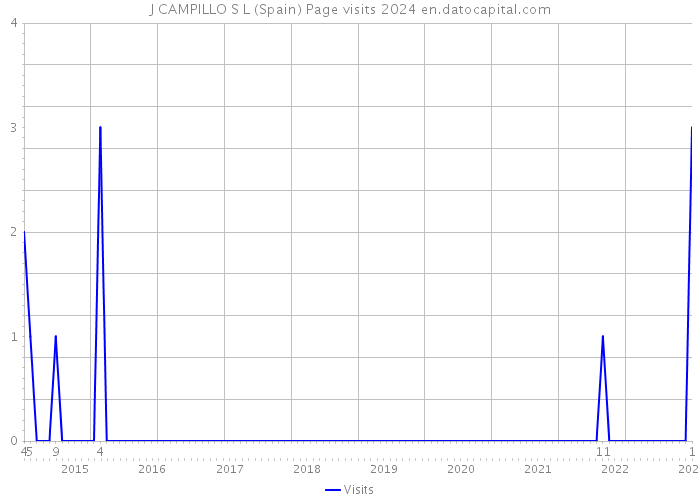 J CAMPILLO S L (Spain) Page visits 2024 