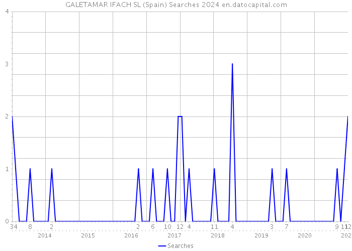 GALETAMAR IFACH SL (Spain) Searches 2024 