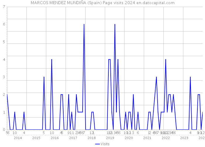 MARCOS MENDEZ MUNDIÑA (Spain) Page visits 2024 