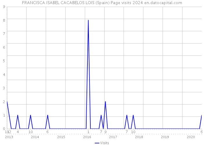 FRANCISCA ISABEL CACABELOS LOIS (Spain) Page visits 2024 